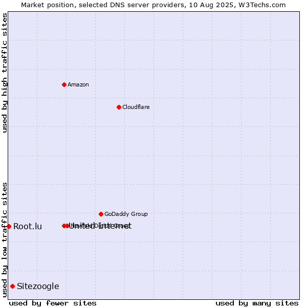 Market position of United Internet vs. Sitezoogle vs. Root.lu