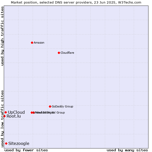 Market position of Sitezoogle vs. UpCloud vs. Root.lu