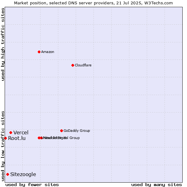 Market position of Vercel vs. Sitezoogle vs. Root.lu