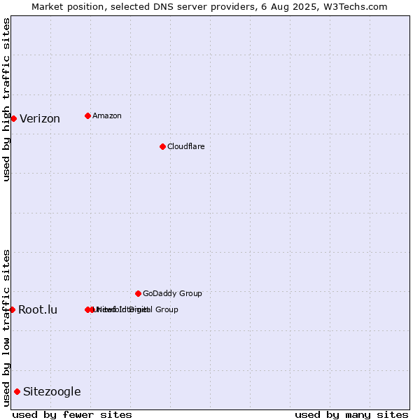 Market position of Sitezoogle vs. Verizon vs. Root.lu