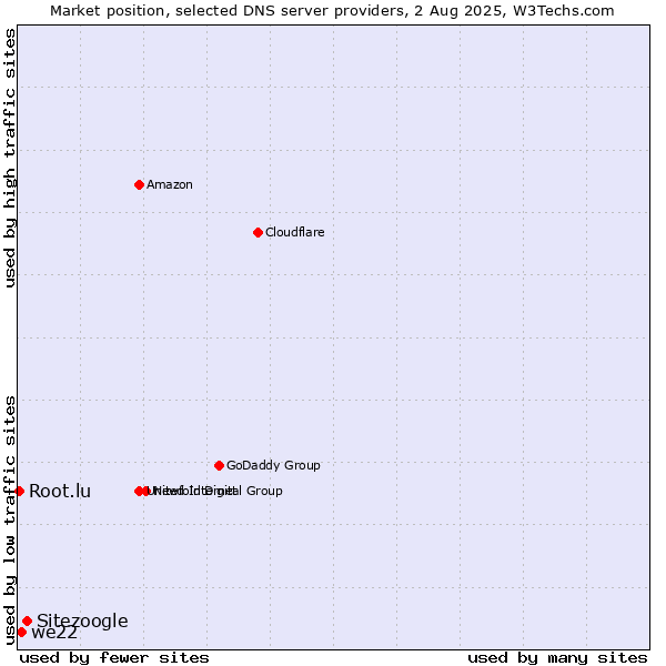 Market position of Sitezoogle vs. we22 vs. Root.lu