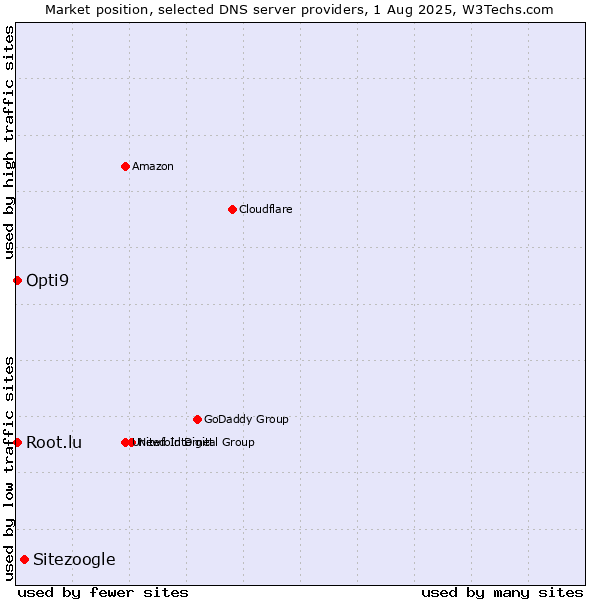 Market position of Sitezoogle vs. Opti9 vs. Root.lu