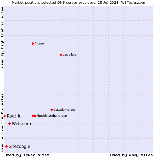 Market position of Web.com vs. Sitezoogle vs. Root.lu