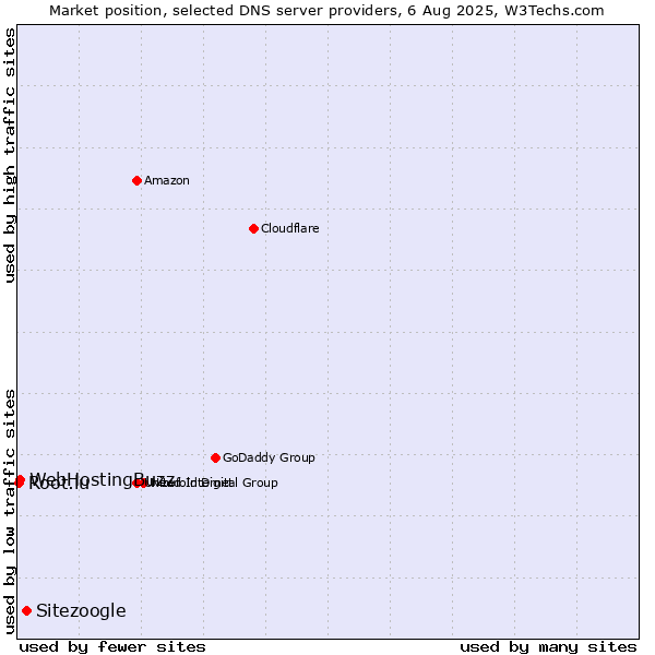 Market position of Sitezoogle vs. WebHostingBuzz vs. Root.lu