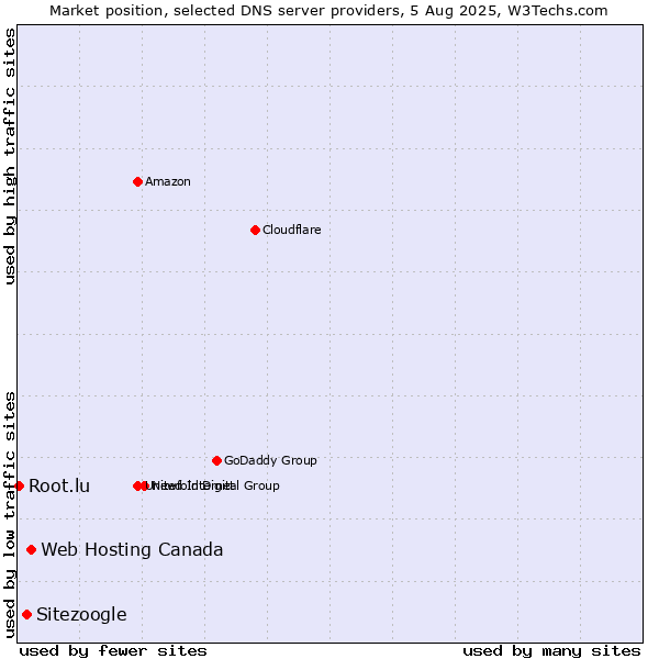 Market position of Web Hosting Canada vs. Sitezoogle vs. Root.lu