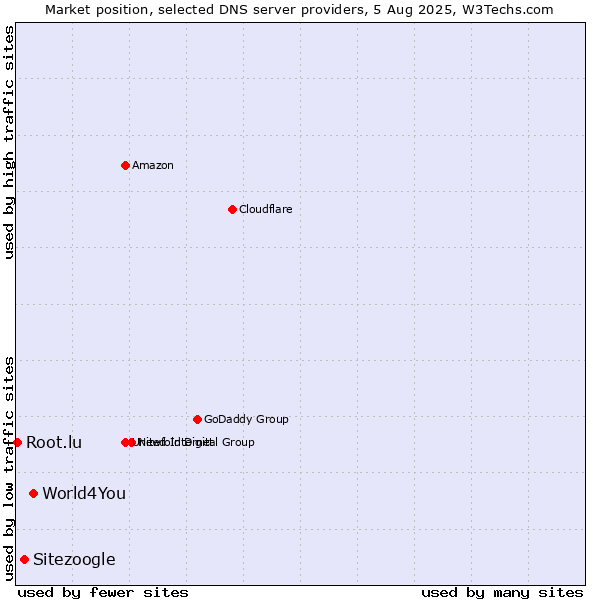 Market position of World4You vs. Sitezoogle vs. Root.lu