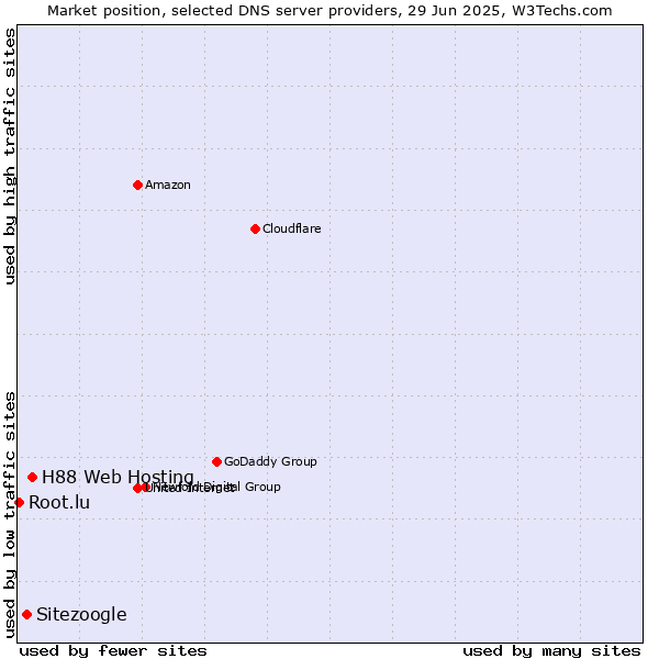 Market position of H88 Web Hosting vs. Sitezoogle vs. Root.lu