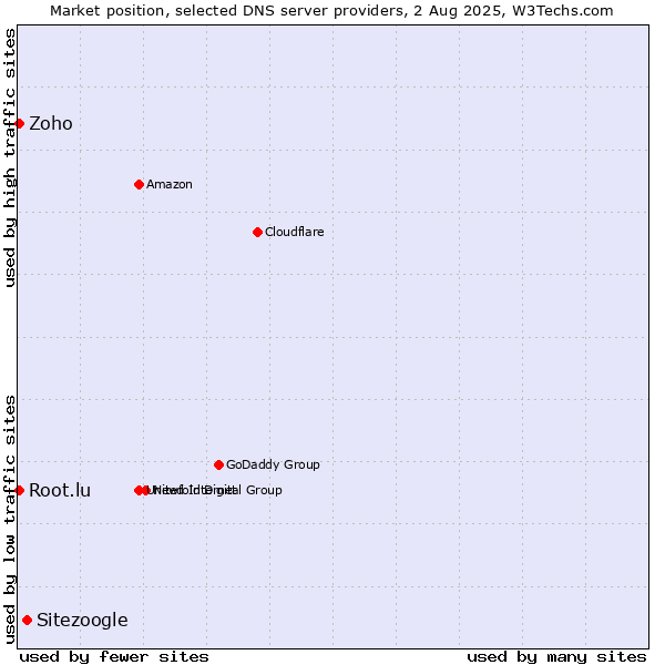 Market position of Sitezoogle vs. Zoho vs. Root.lu