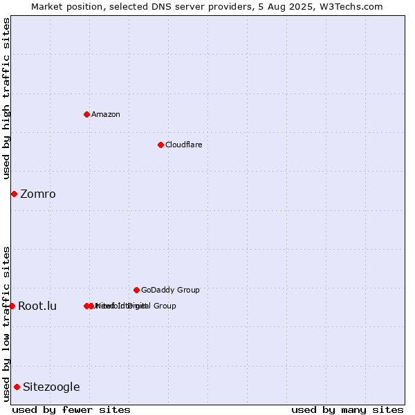 Market position of Sitezoogle vs. Zomro vs. Root.lu