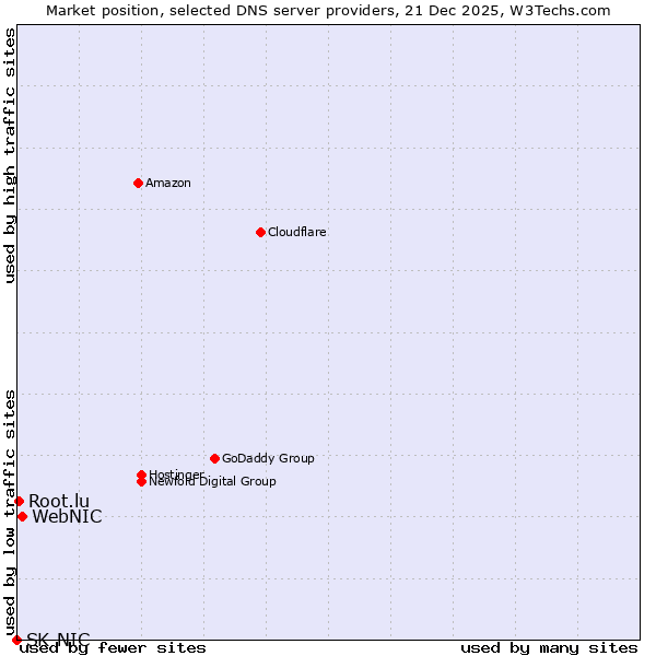 Market position of WebNIC vs. Root.lu vs. SK-NIC