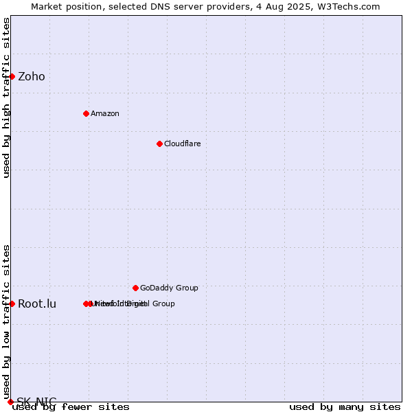 Market position of Zoho vs. Root.lu vs. SK-NIC