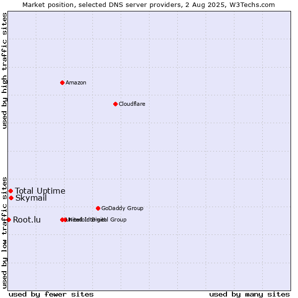 Market position of Skymail vs. Total Uptime vs. Root.lu