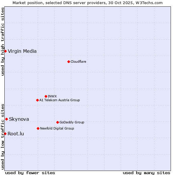 Market position of Skynova vs. Virgin Media vs. Root.lu