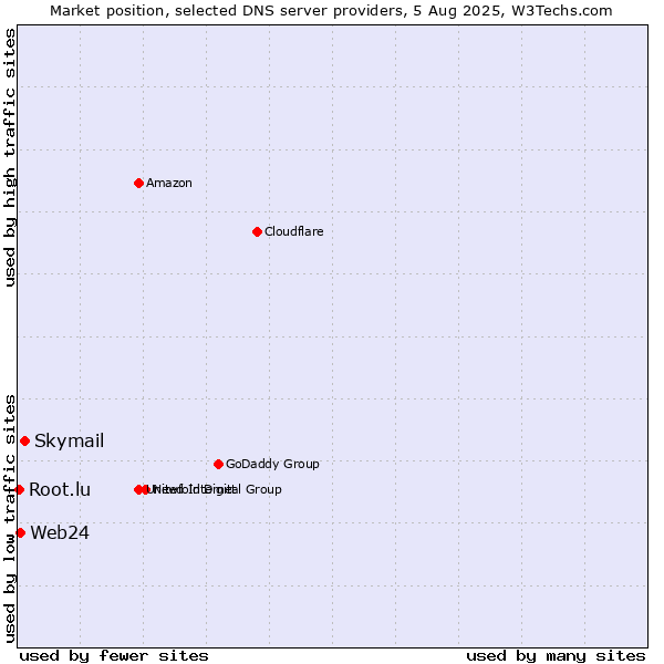 Market position of Skymail vs. Web24 vs. Root.lu