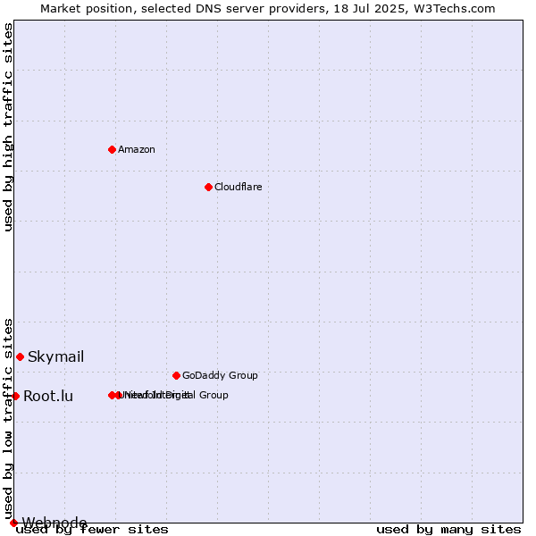 Market position of Skymail vs. Root.lu vs. Webnode