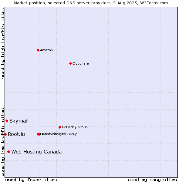 Market position of Web Hosting Canada vs. Skymail vs. Root.lu