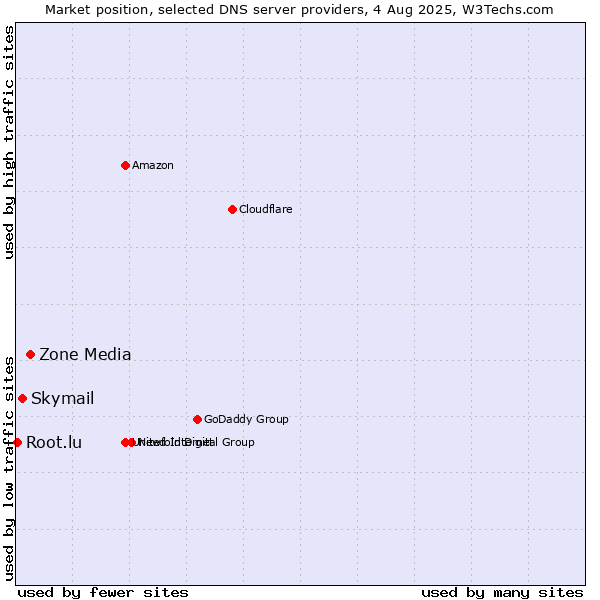 Market position of Zone Media vs. Skymail vs. Root.lu