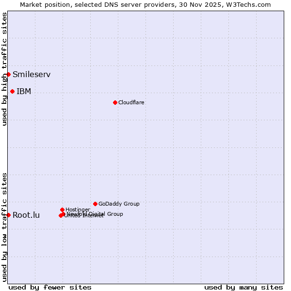Market position of IBM vs. Smileserv vs. Root.lu