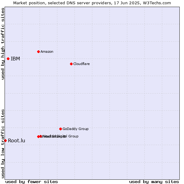 Market position of IBM vs. Root.lu