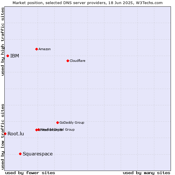 Market position of Squarespace vs. IBM vs. Root.lu
