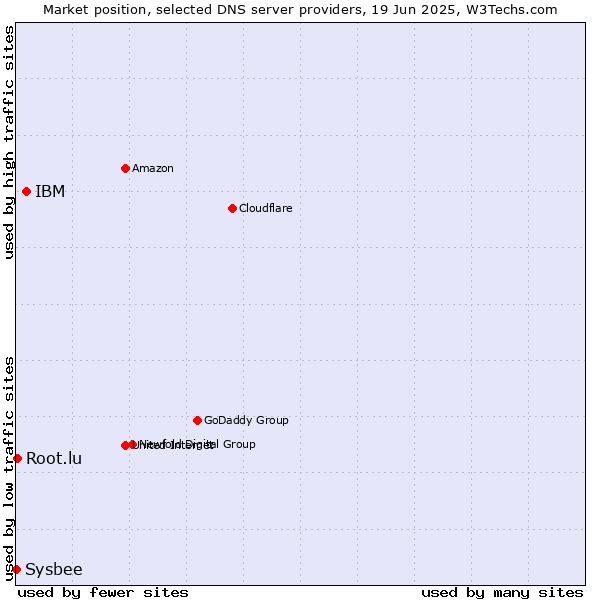 Market position of IBM vs. Root.lu vs. Sysbee
