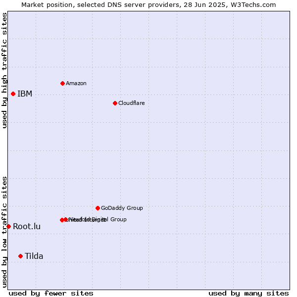 Market position of Tilda vs. IBM vs. Root.lu