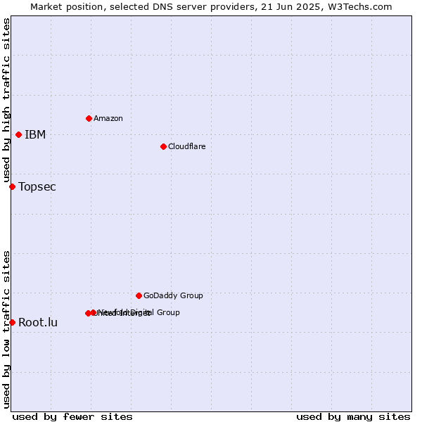 Market position of IBM vs. Topsec vs. Root.lu