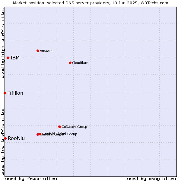 Market position of IBM vs. Root.lu vs. Trillion