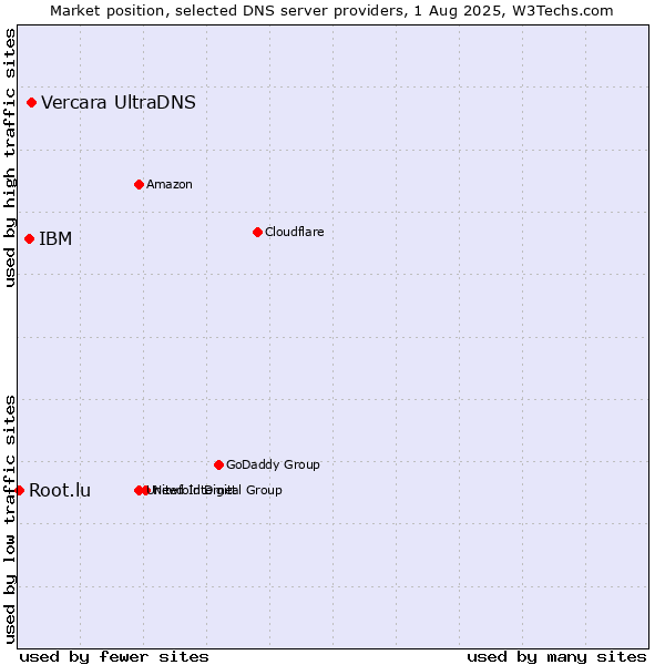 Market position of Vercara UltraDNS vs. IBM vs. Root.lu