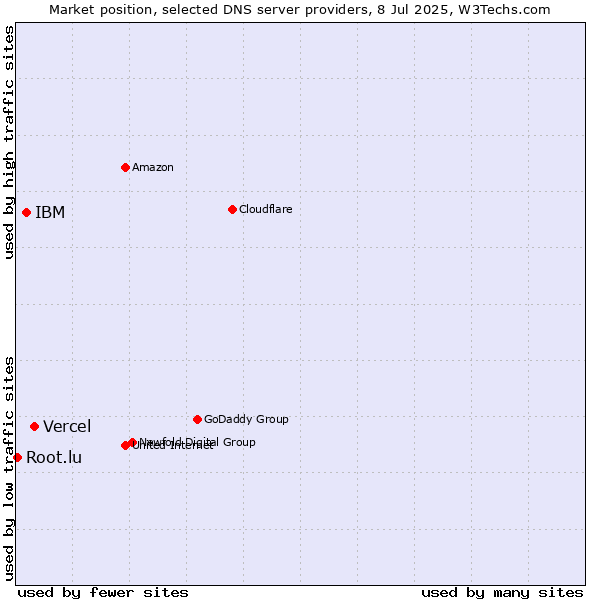 Market position of Vercel vs. IBM vs. Root.lu