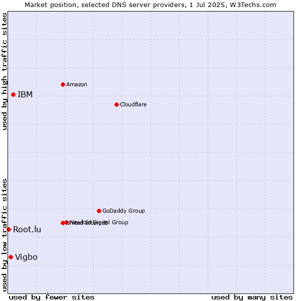Market position of IBM vs. Vigbo vs. Root.lu