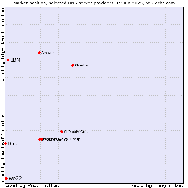 Market position of IBM vs. we22 vs. Root.lu