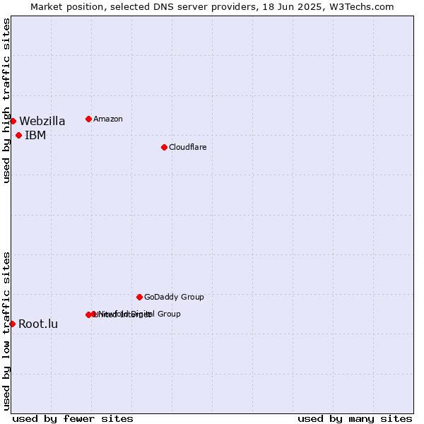 Market position of IBM vs. Webzilla vs. Root.lu