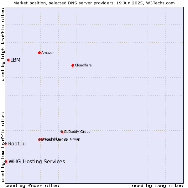 Market position of IBM vs. WHG Hosting Services vs. Root.lu