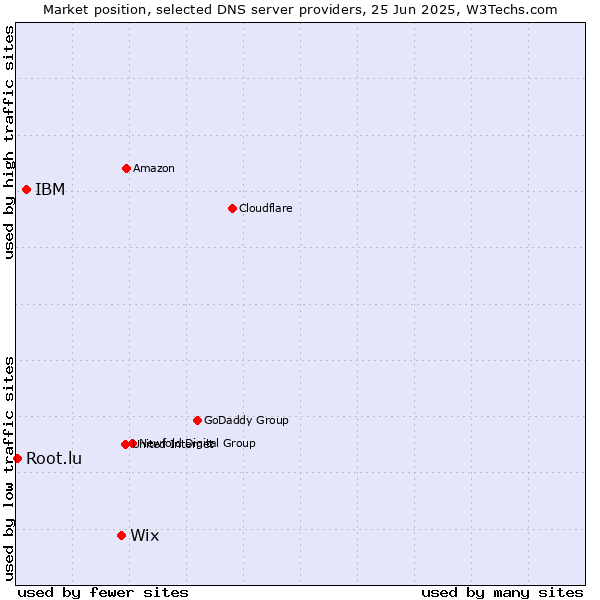 Market position of Wix vs. IBM vs. Root.lu