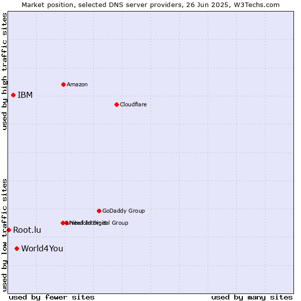 Market position of World4You vs. IBM vs. Root.lu
