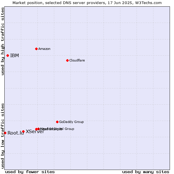 Market position of XServer vs. IBM vs. Root.lu