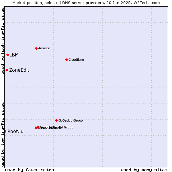 Market position of IBM vs. ZoneEdit vs. Root.lu