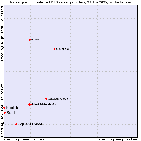 Market position of Squarespace vs. Softtr vs. Root.lu