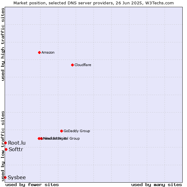 Market position of Softtr vs. Root.lu vs. Sysbee