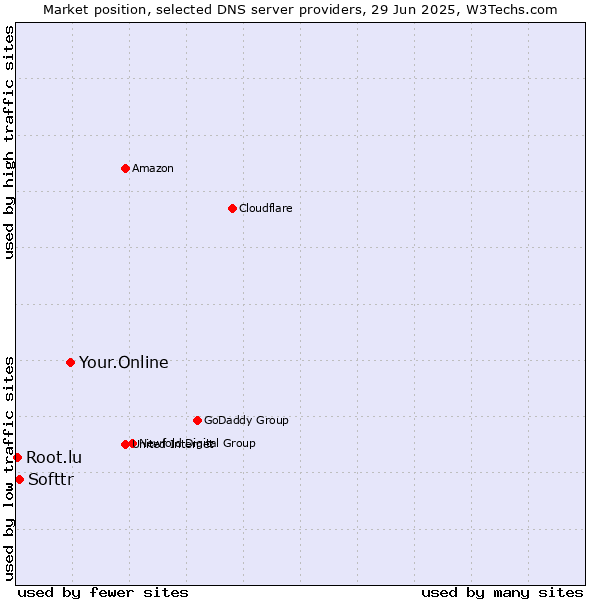 Market position of Your.Online vs. Softtr vs. Root.lu