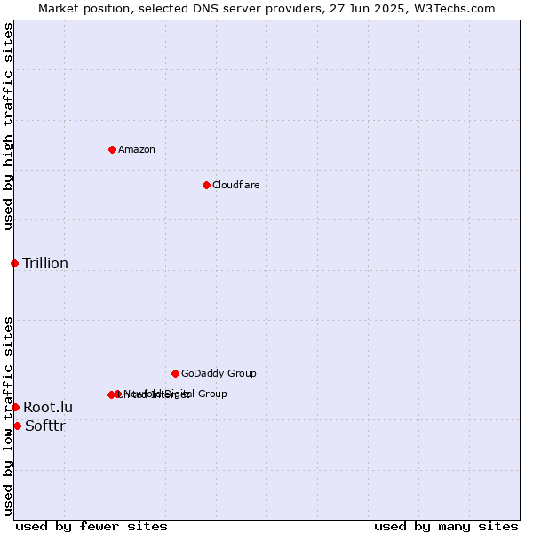 Market position of Softtr vs. Root.lu vs. Trillion