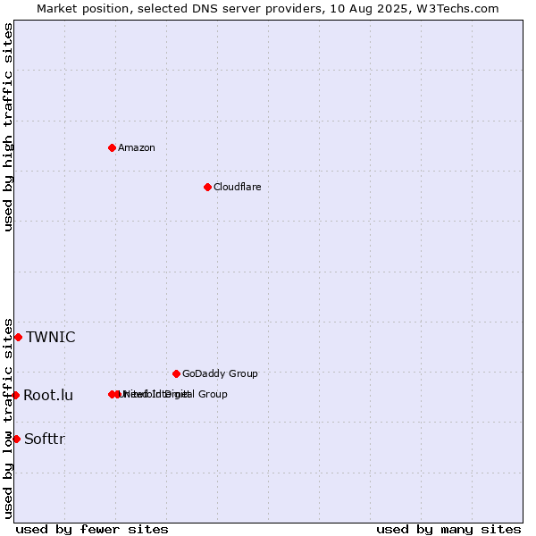 Market position of TWNIC vs. Softtr vs. Root.lu