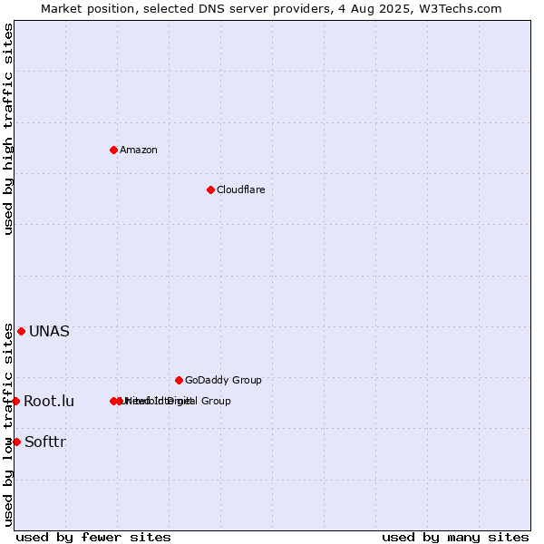 Market position of UNAS vs. Softtr vs. Root.lu