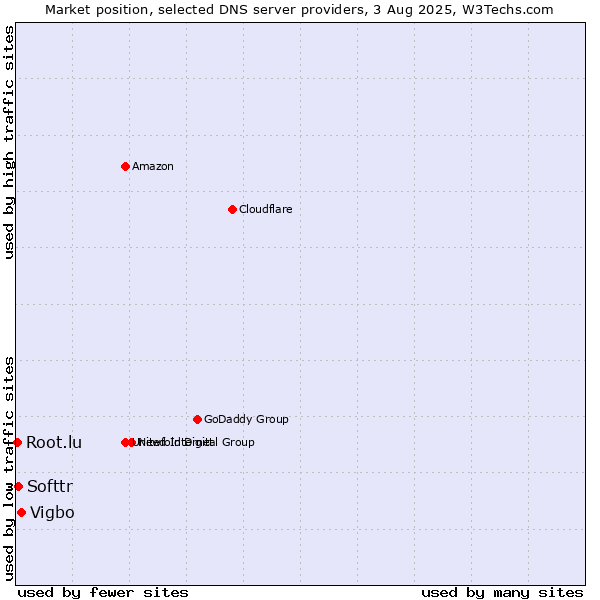 Market position of Vigbo vs. Softtr vs. Root.lu