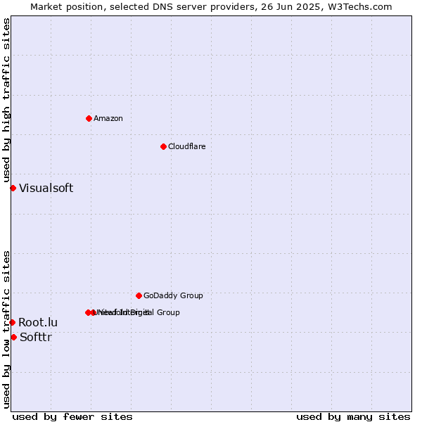 Market position of Softtr vs. Visualsoft vs. Root.lu