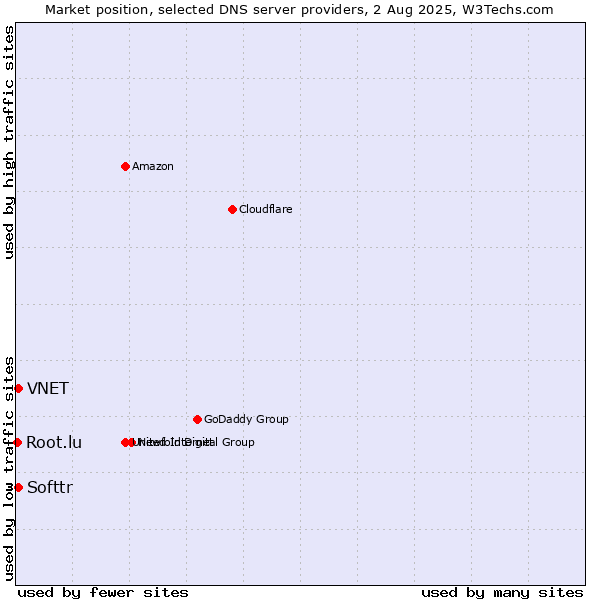 Market position of Softtr vs. VNET vs. Root.lu