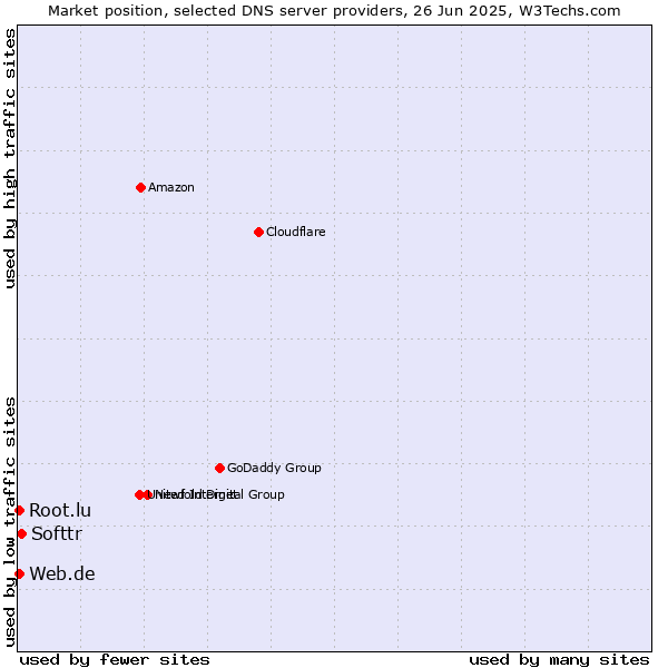 Market position of Softtr vs. Web.de vs. Root.lu