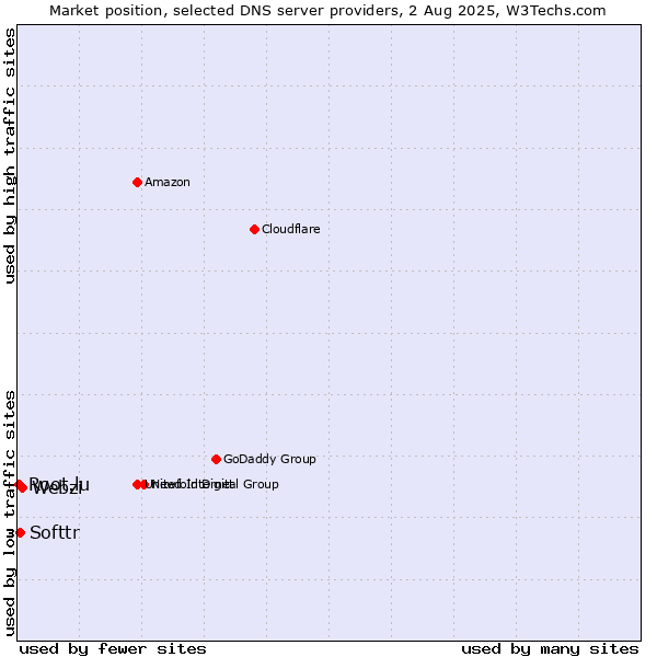 Market position of Webzi vs. Softtr vs. Root.lu