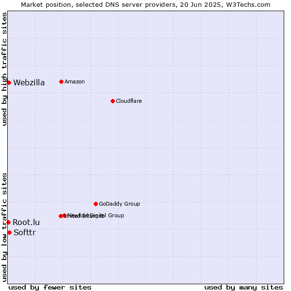 Market position of Softtr vs. Webzilla vs. Root.lu